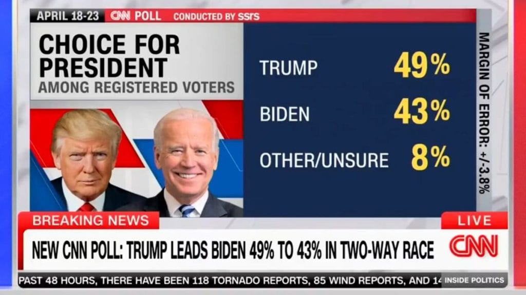 Az új felmérések megdöbbentő eredménye: Trump vezet és Biden támogatottsága zuhan