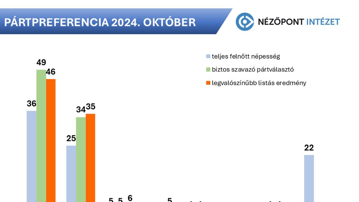 A FIDESZ rezzenéstelenül uralkodik az élen