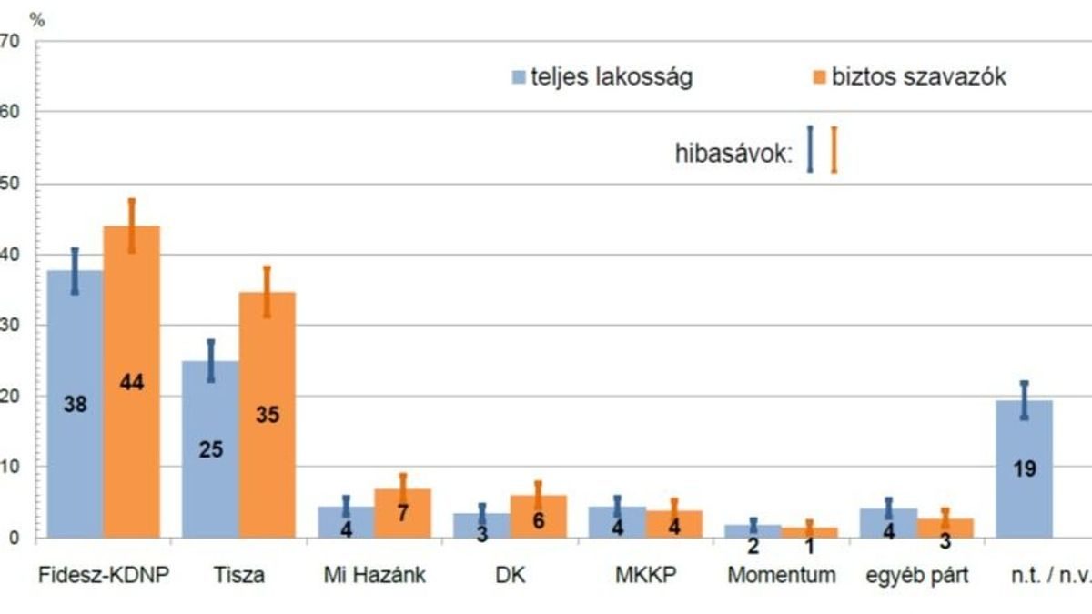 Bő egymillióval van több szavazója a Fidesznek, mint a Tisza pártnak