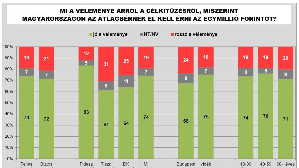 A magyarok elsöprő többsége támogatja ebben a kormányt