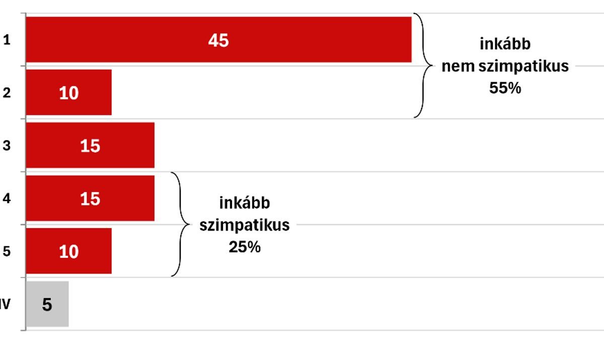 Magyar Péter: Az emberek többsége sürgeti a visszavonulását